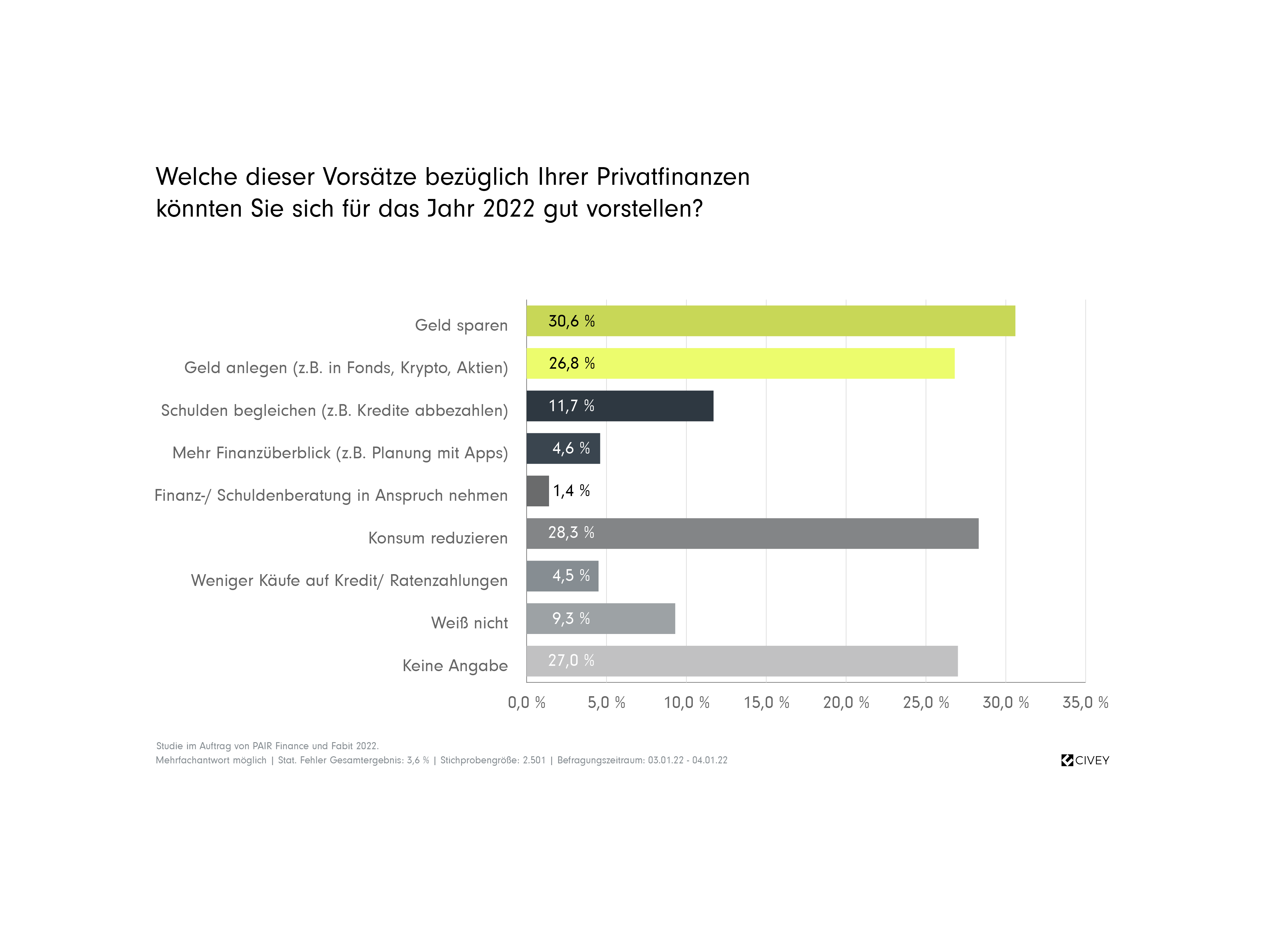 Financial resolutions 2022: 2 out of 3 Germans want to optimize their finances