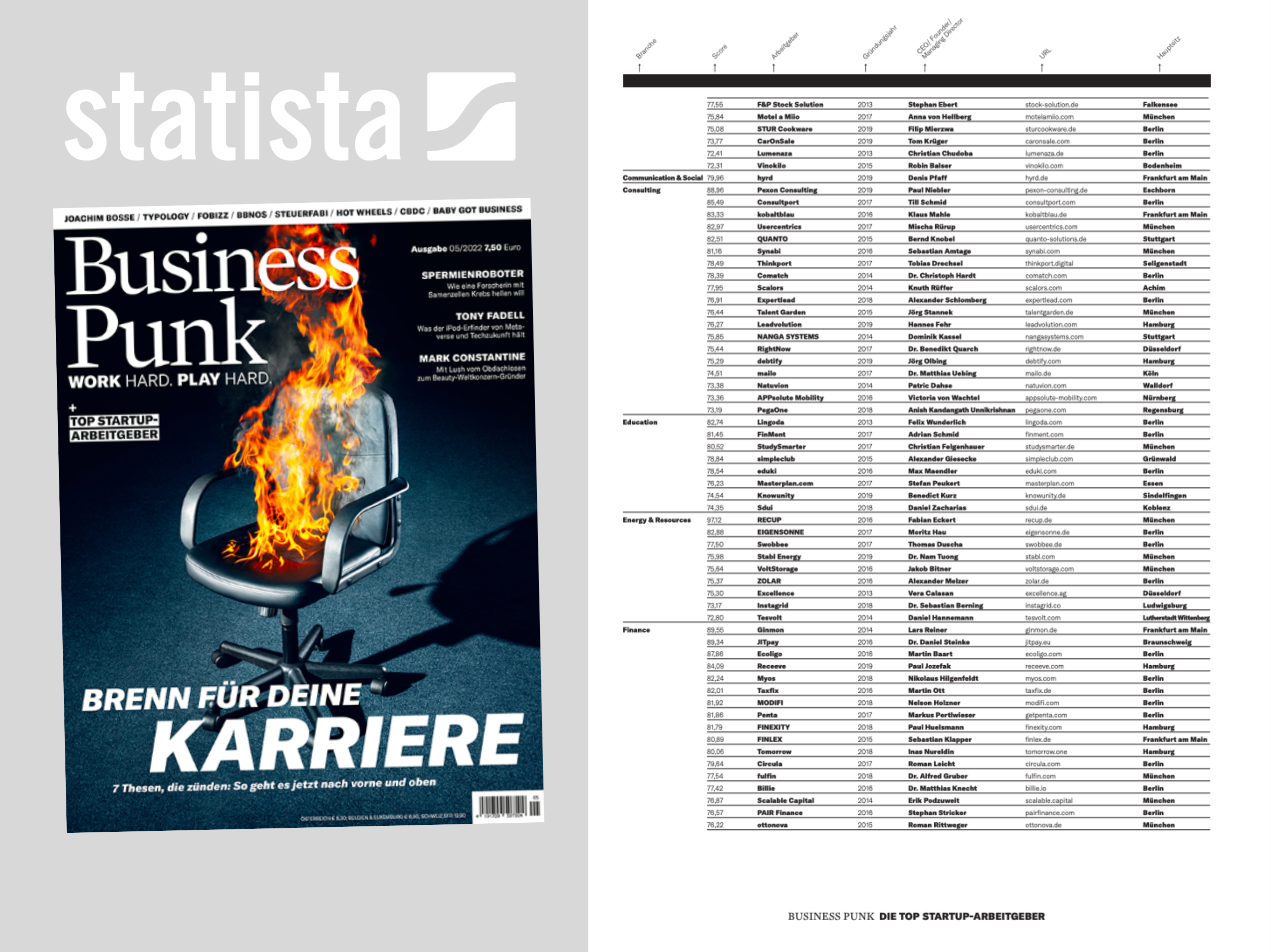 Business Punk & Statista: PAIR Finance is a TOP Startup Employer for the second time in a row